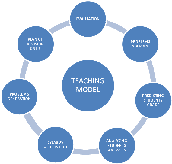 The-Proposed-Teaching-Model-components