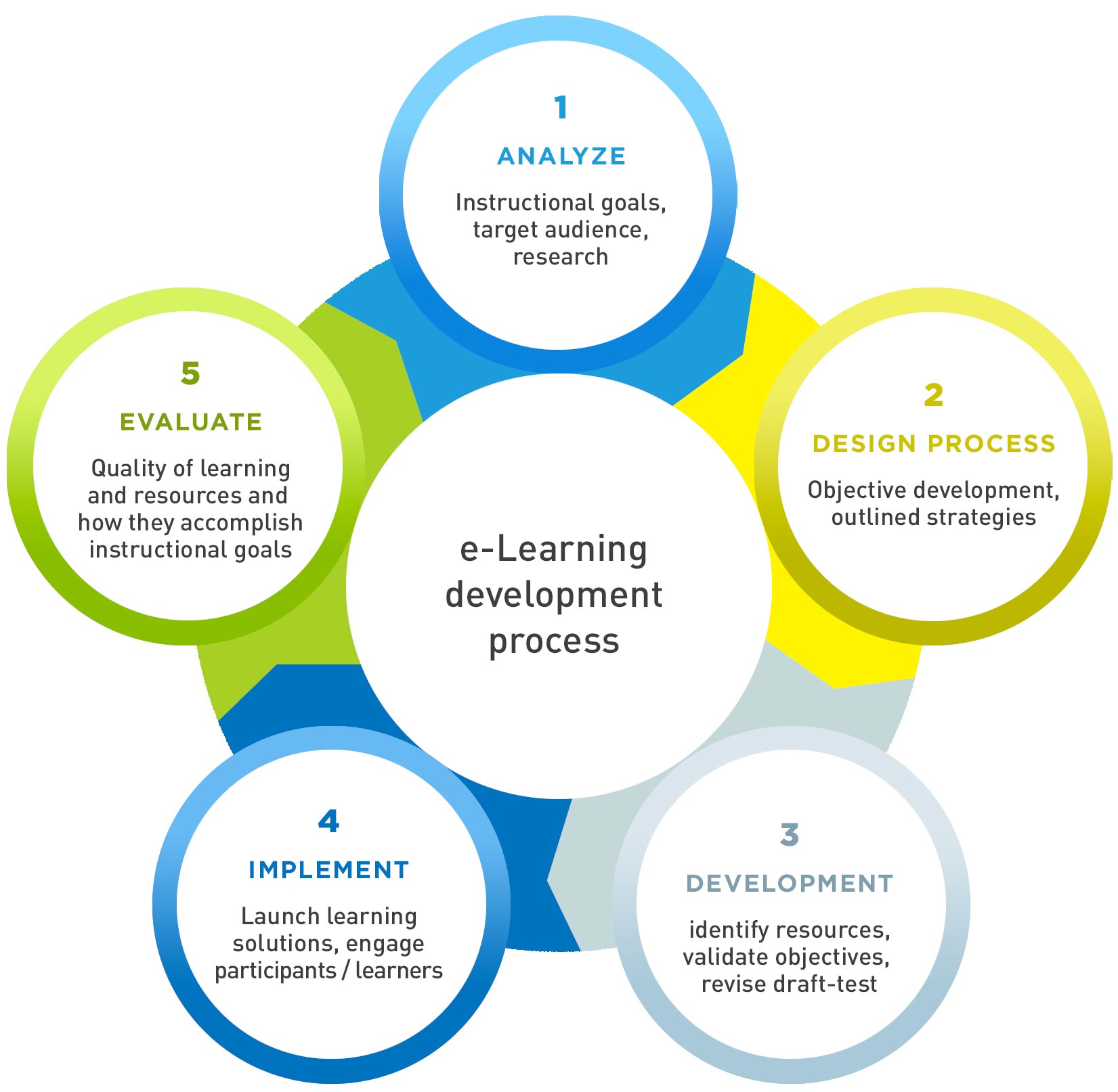 elearning-process2